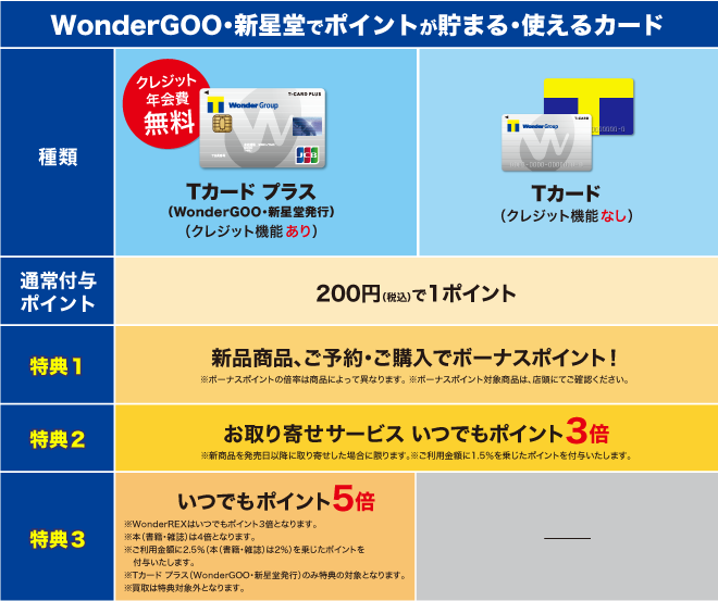 Wondergoo 新星堂 Tポイント 貯まる 使える Wondergoo